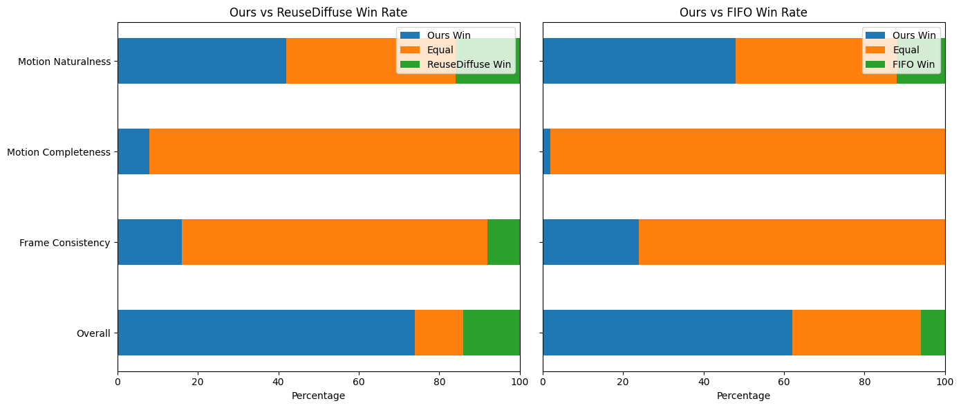 Performance comparison showing StreamDiT's efficiency and quality.