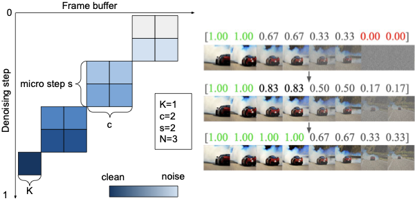 StreamDiT partitioning scheme showing the moving buffer and flow matching approach.