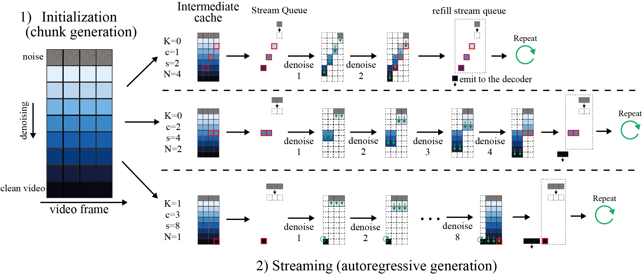 Stream generation variants showing different generation modes.