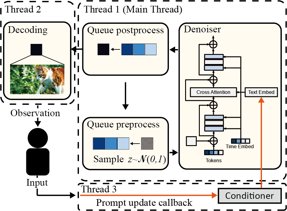 Interactive inference pipeline of StreamDiT
