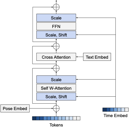 Time-varying DiT architecture with adaptive layer normalization.
